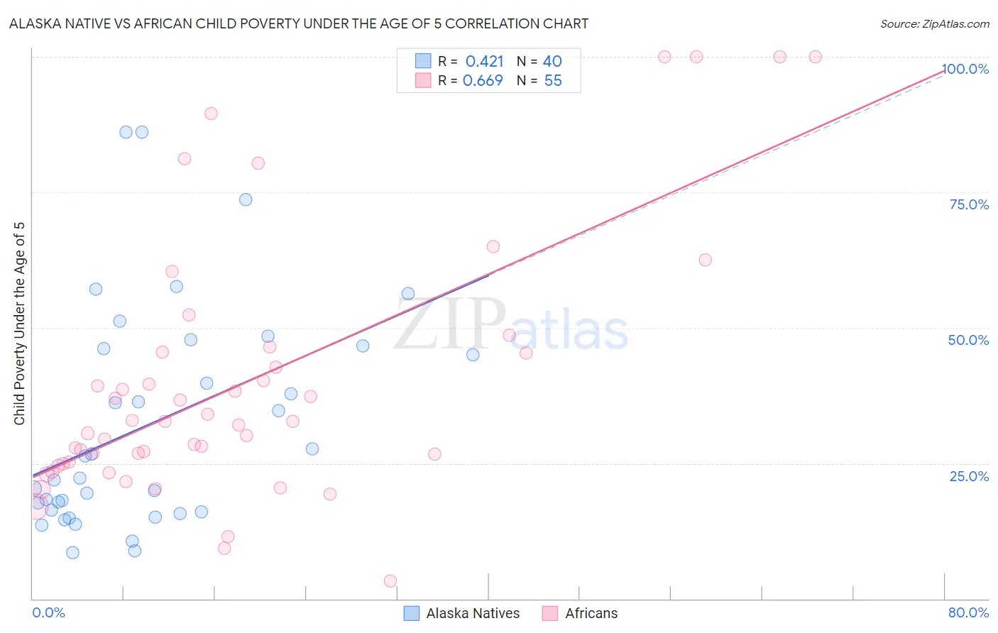 Alaska Native vs African Child Poverty Under the Age of 5