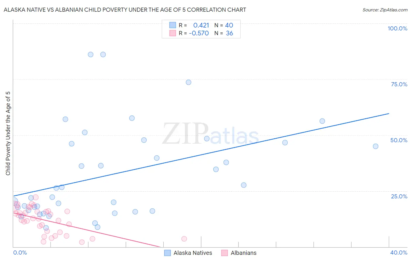 Alaska Native vs Albanian Child Poverty Under the Age of 5