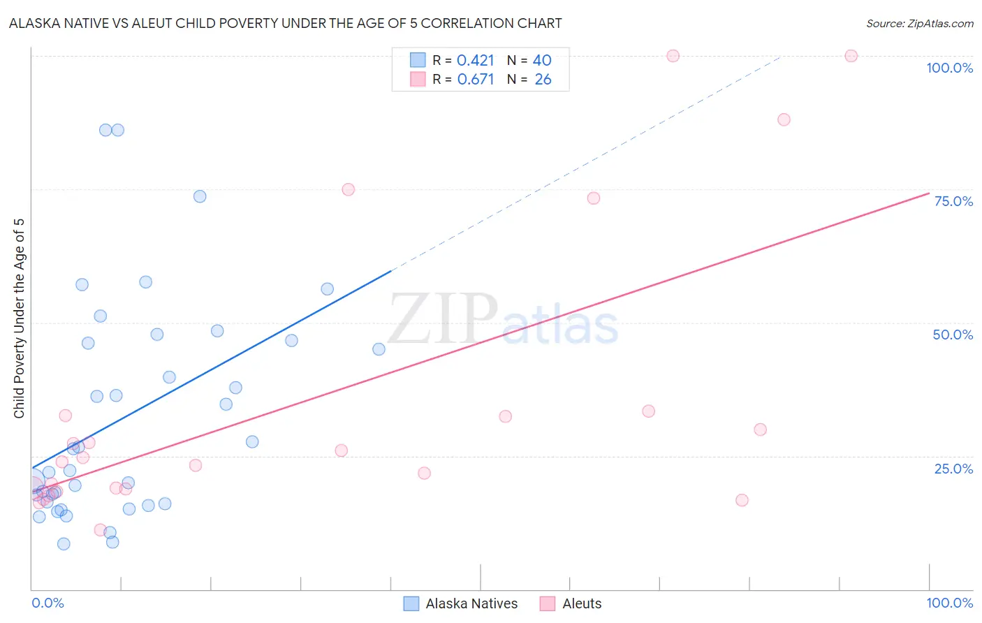 Alaska Native vs Aleut Child Poverty Under the Age of 5