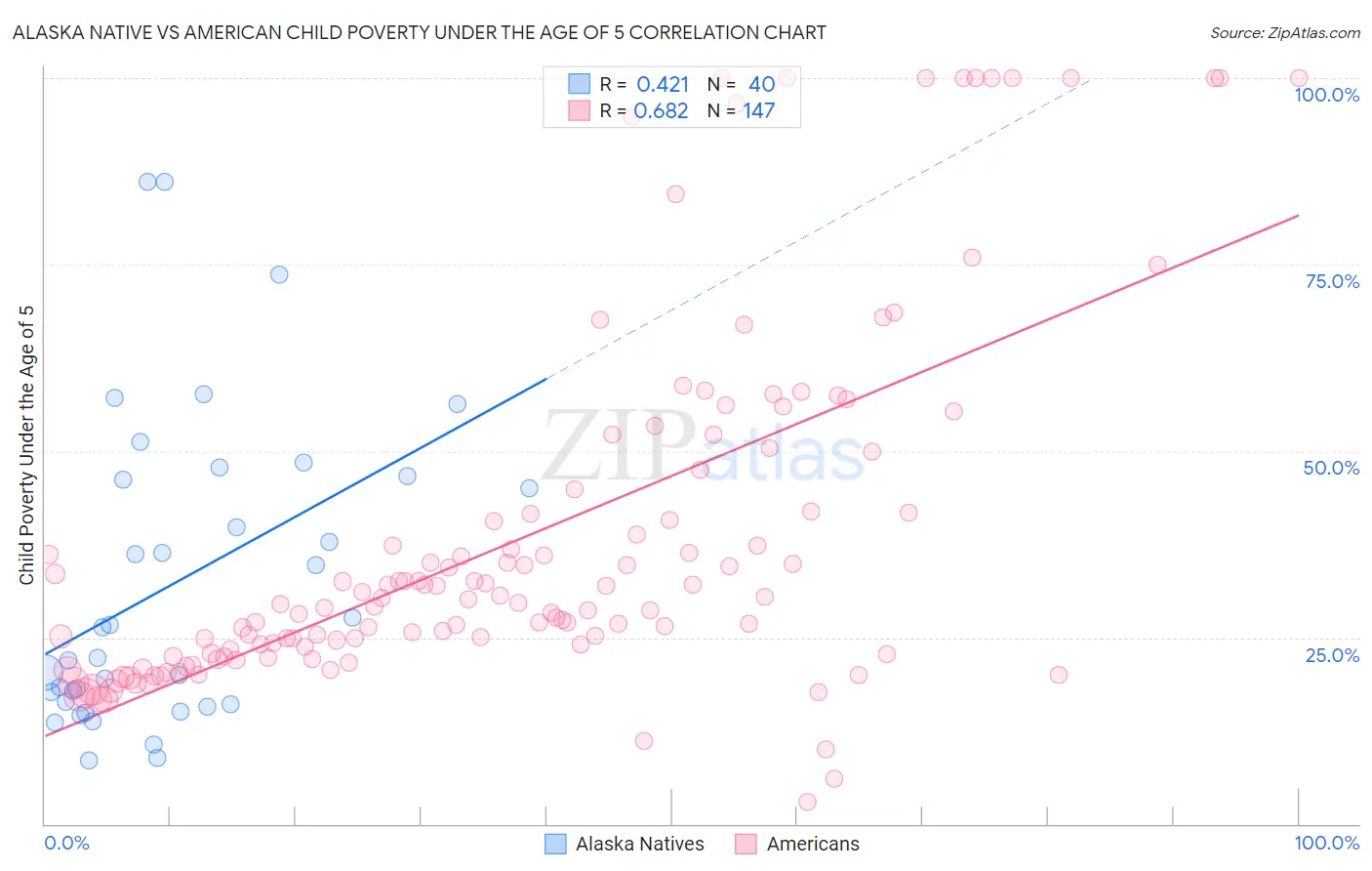 Alaska Native vs American Child Poverty Under the Age of 5
