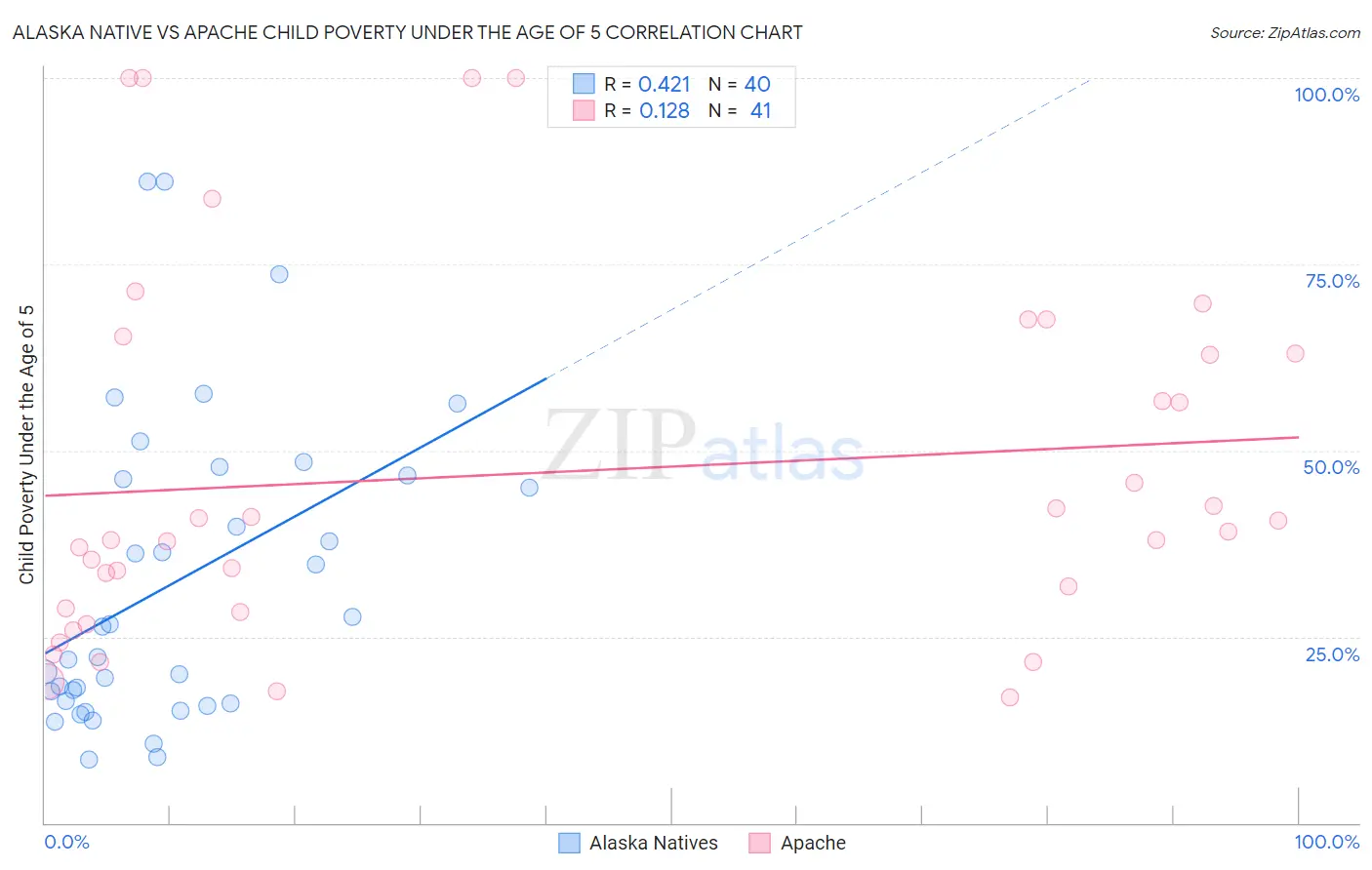 Alaska Native vs Apache Child Poverty Under the Age of 5