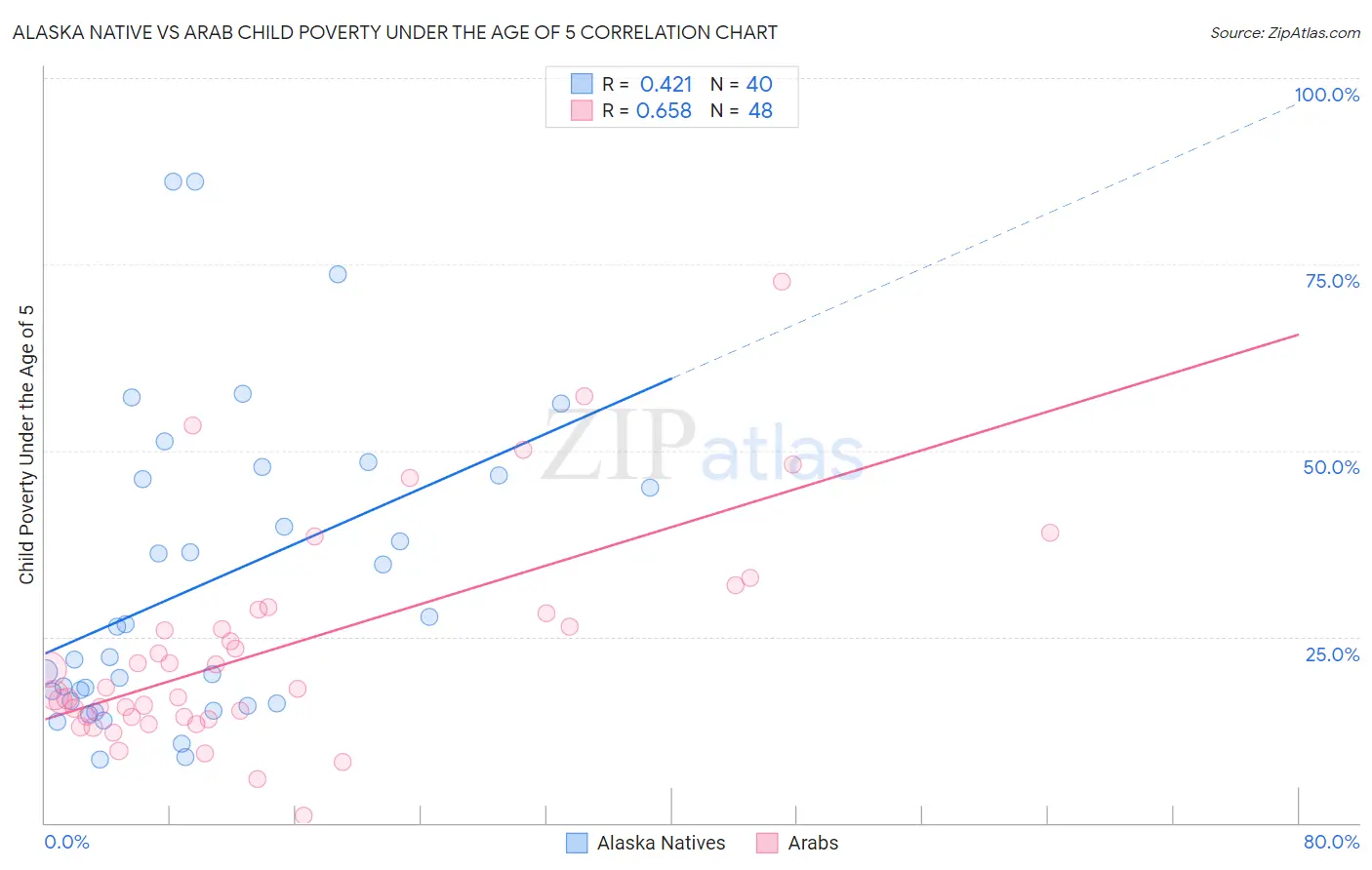 Alaska Native vs Arab Child Poverty Under the Age of 5