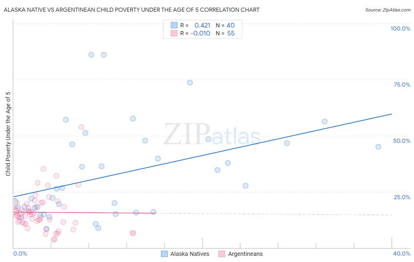 Alaska Native vs Argentinean Child Poverty Under the Age of 5
