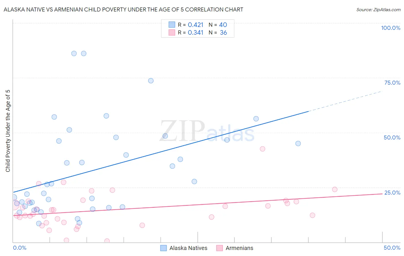 Alaska Native vs Armenian Child Poverty Under the Age of 5