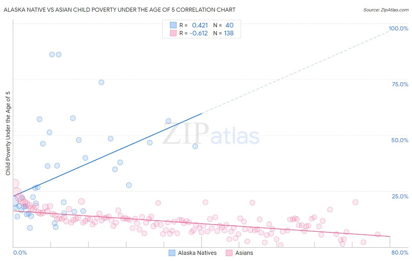 Alaska Native vs Asian Child Poverty Under the Age of 5