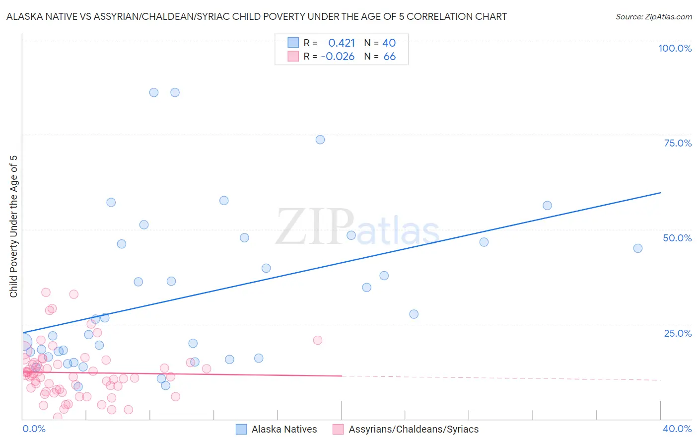 Alaska Native vs Assyrian/Chaldean/Syriac Child Poverty Under the Age of 5