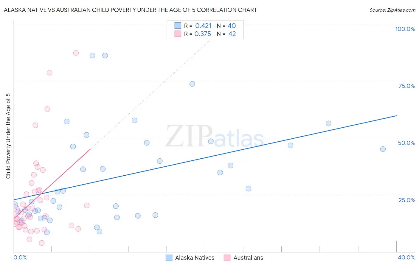 Alaska Native vs Australian Child Poverty Under the Age of 5