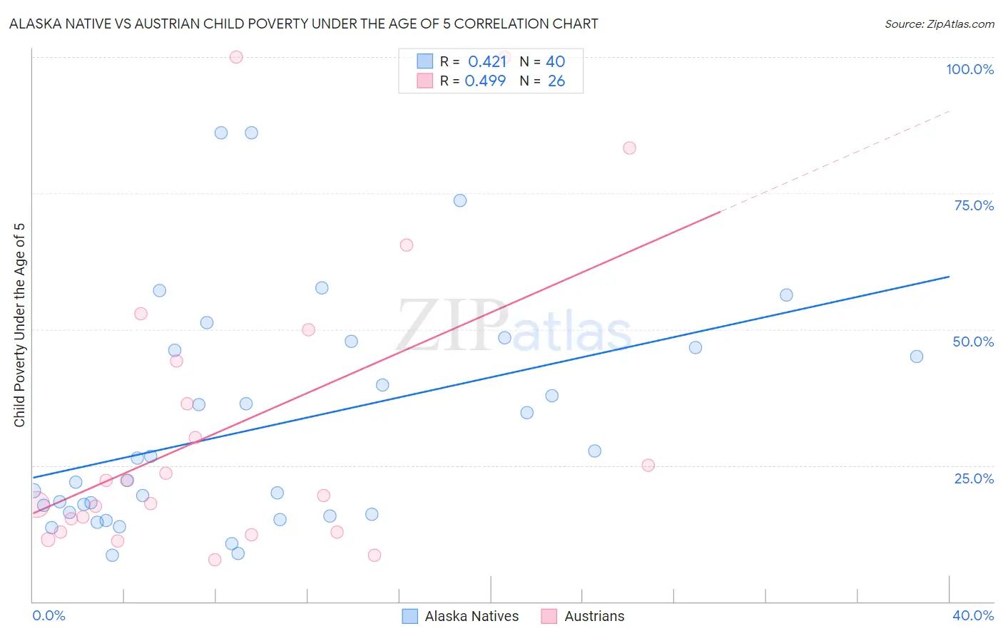 Alaska Native vs Austrian Child Poverty Under the Age of 5