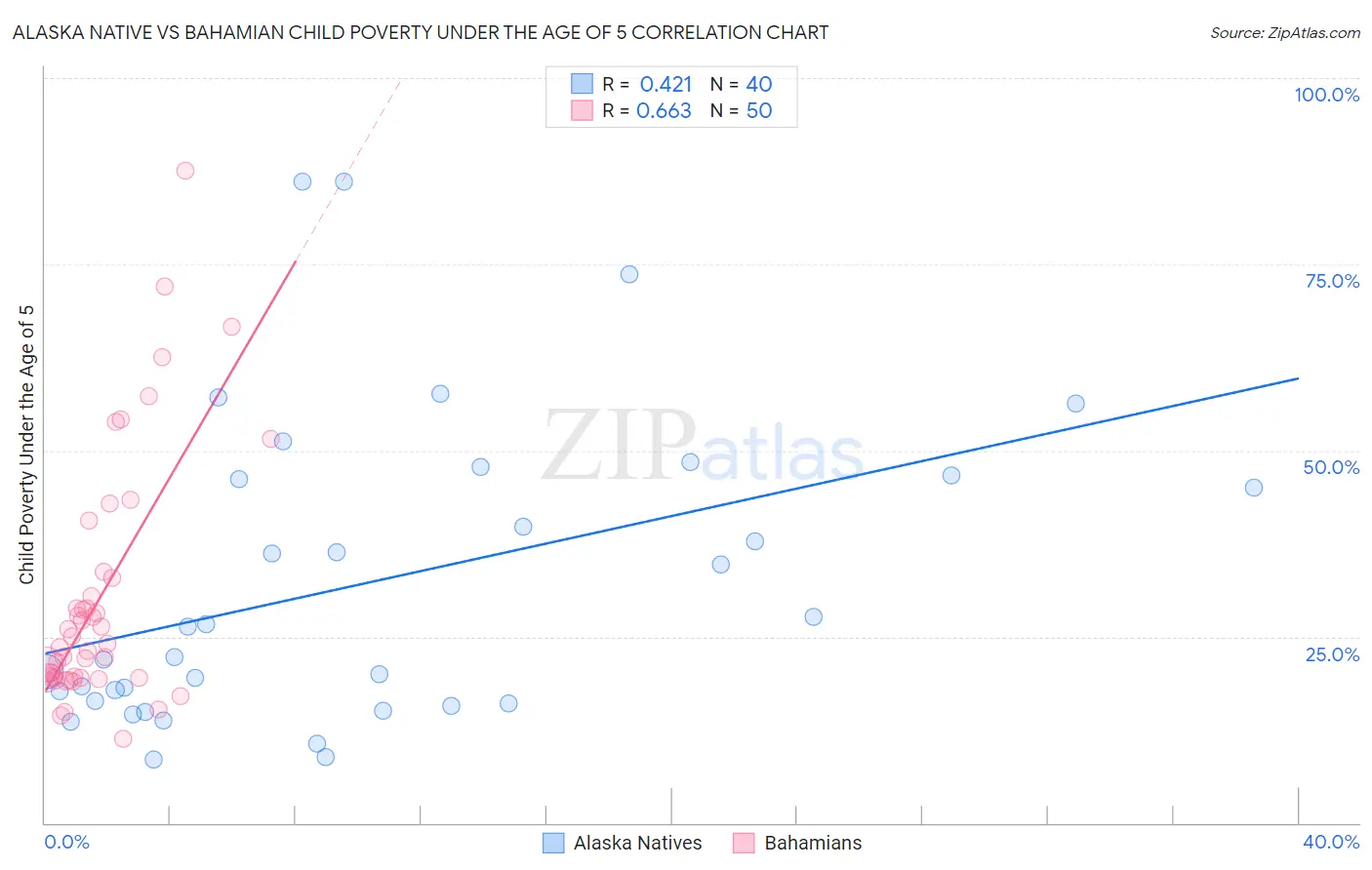 Alaska Native vs Bahamian Child Poverty Under the Age of 5