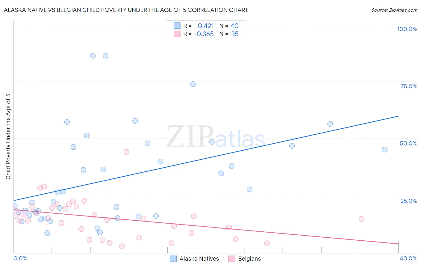 Alaska Native vs Belgian Child Poverty Under the Age of 5