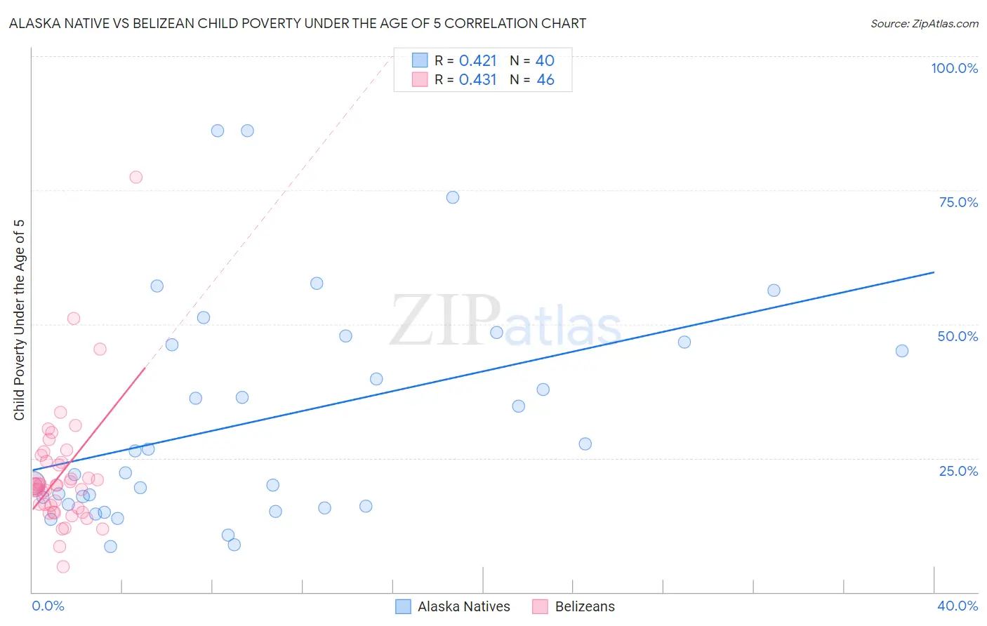 Alaska Native vs Belizean Child Poverty Under the Age of 5