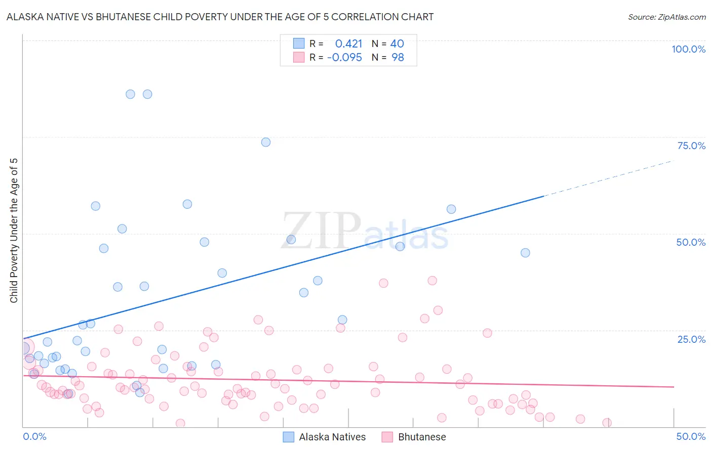 Alaska Native vs Bhutanese Child Poverty Under the Age of 5
