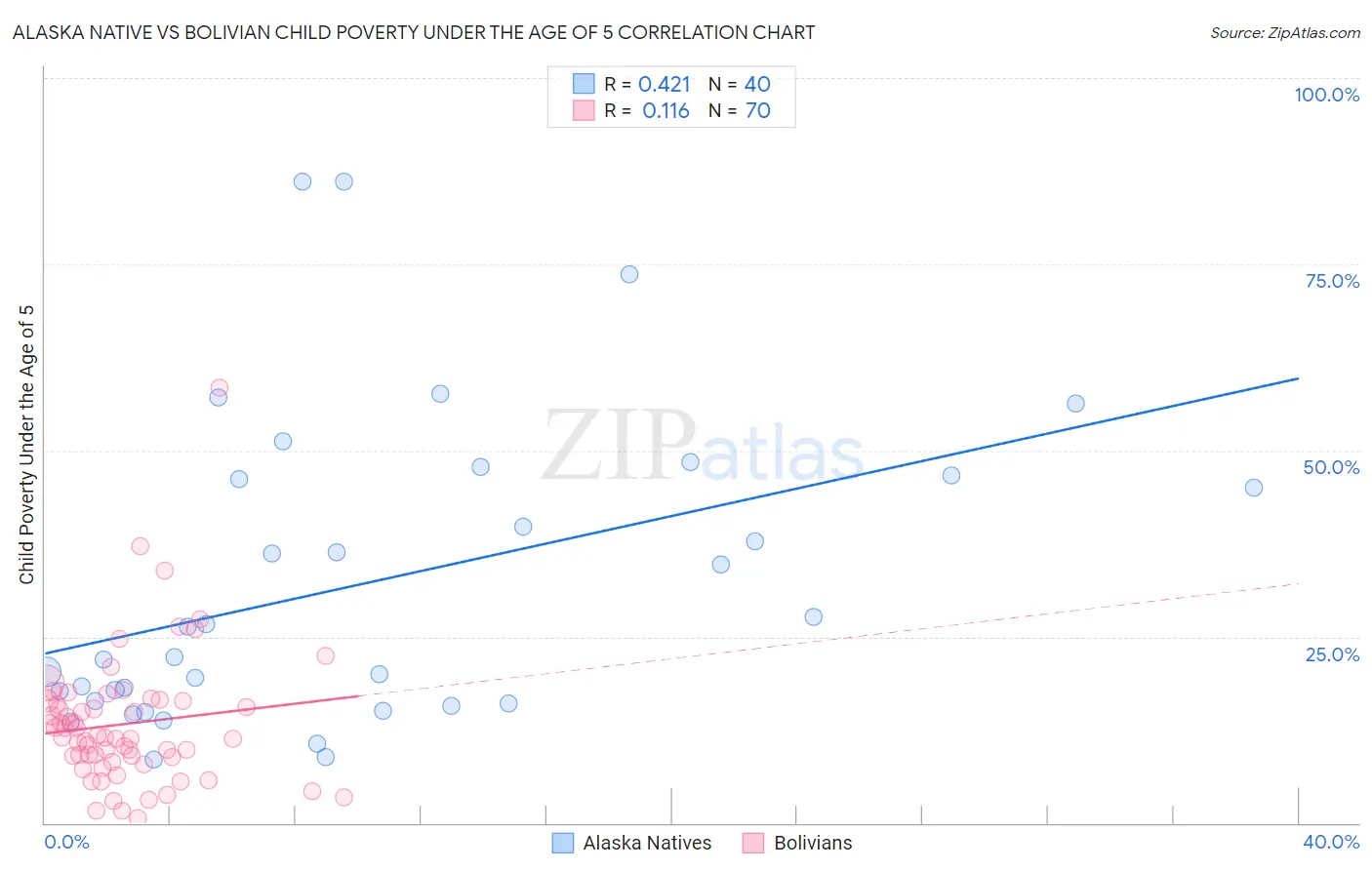Alaska Native vs Bolivian Child Poverty Under the Age of 5