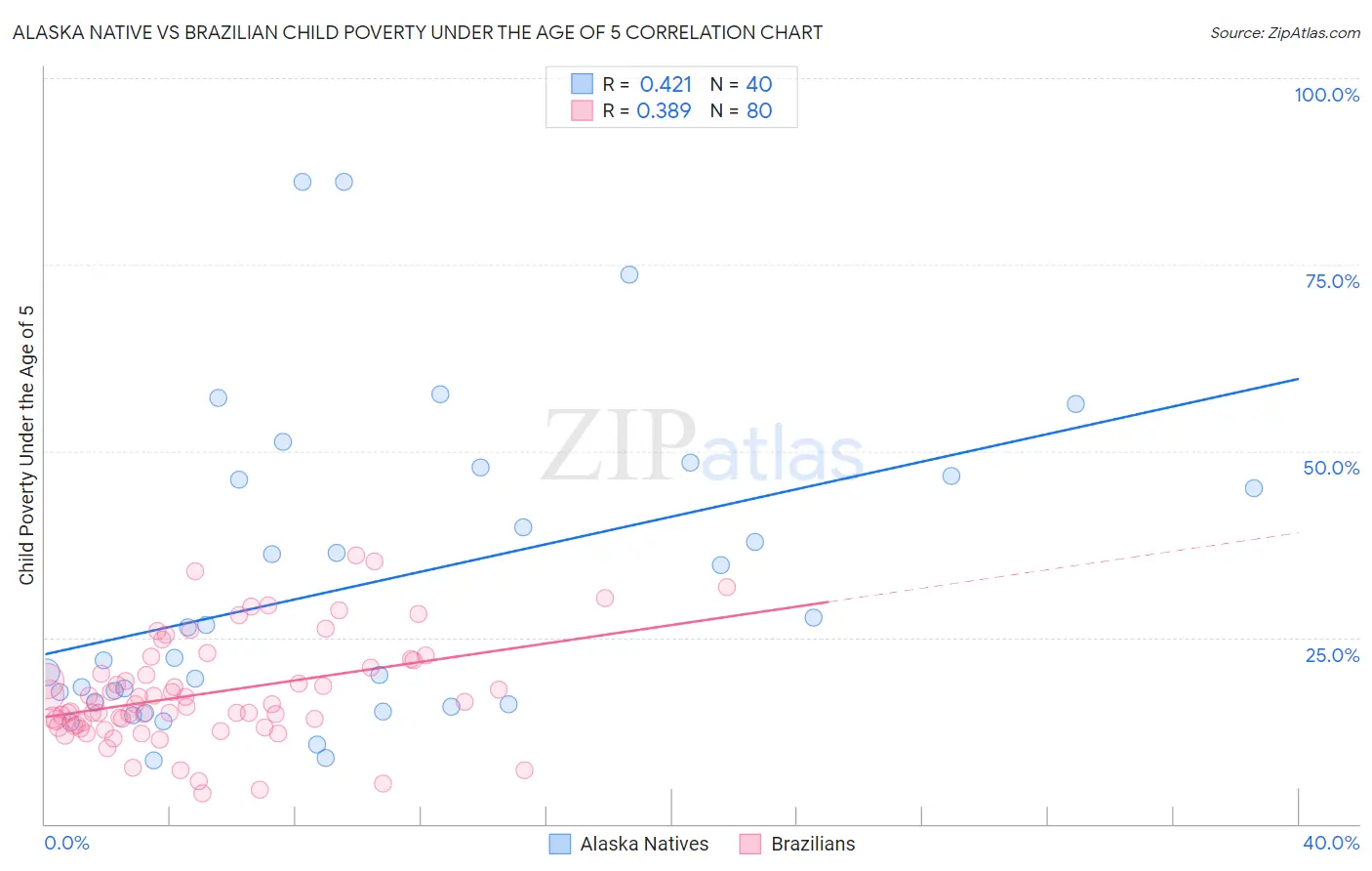 Alaska Native vs Brazilian Child Poverty Under the Age of 5