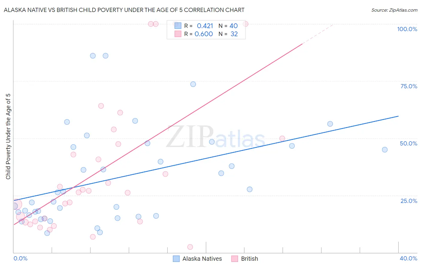 Alaska Native vs British Child Poverty Under the Age of 5