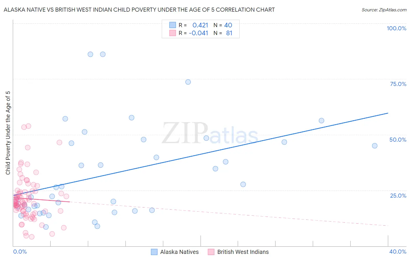 Alaska Native vs British West Indian Child Poverty Under the Age of 5