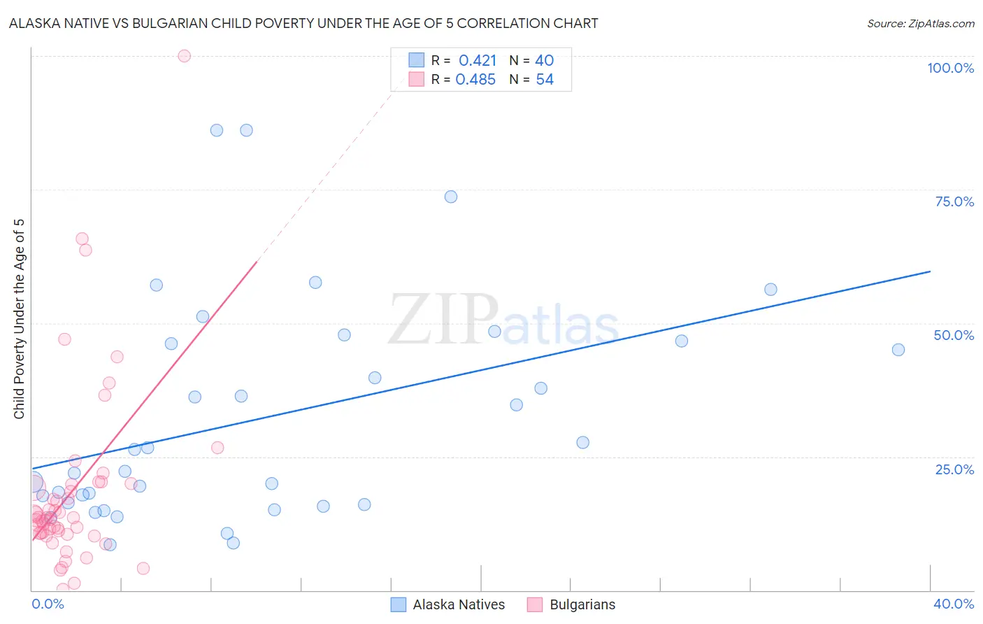 Alaska Native vs Bulgarian Child Poverty Under the Age of 5