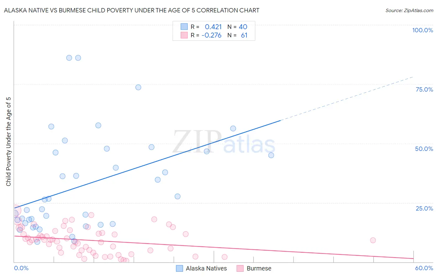 Alaska Native vs Burmese Child Poverty Under the Age of 5