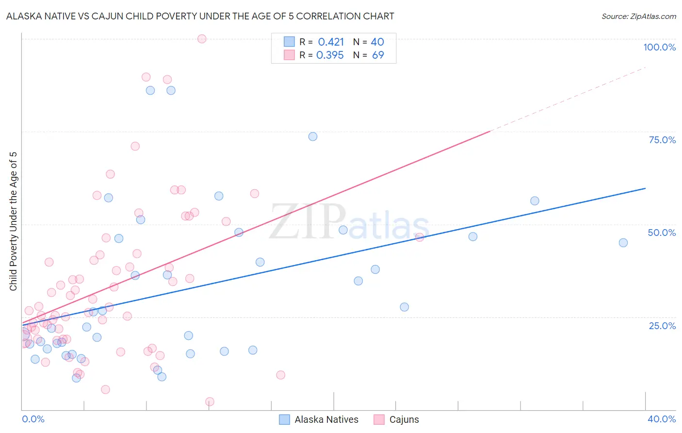 Alaska Native vs Cajun Child Poverty Under the Age of 5