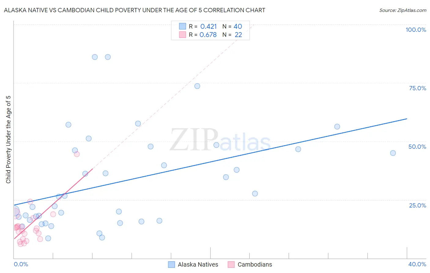 Alaska Native vs Cambodian Child Poverty Under the Age of 5