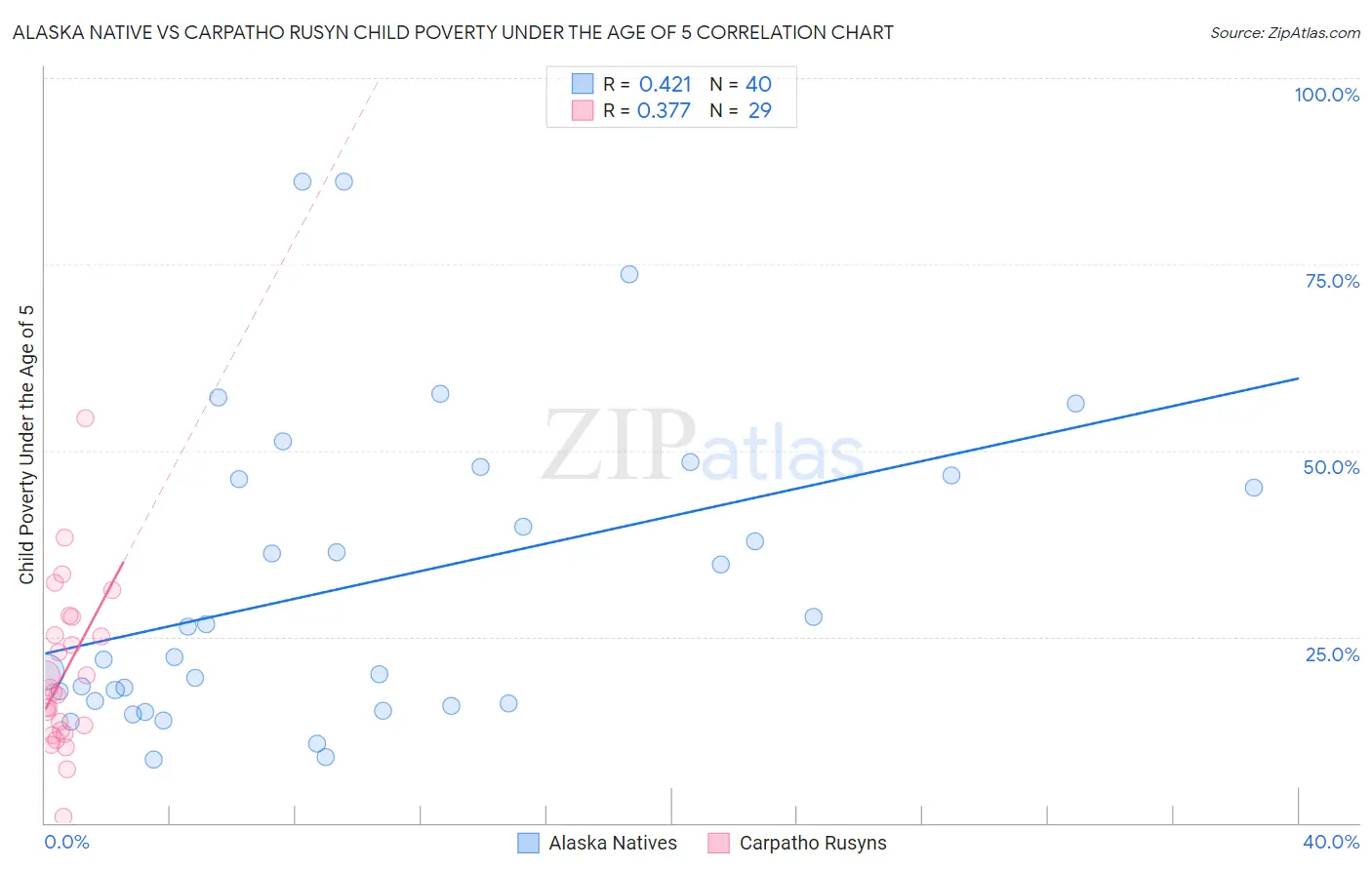 Alaska Native vs Carpatho Rusyn Child Poverty Under the Age of 5