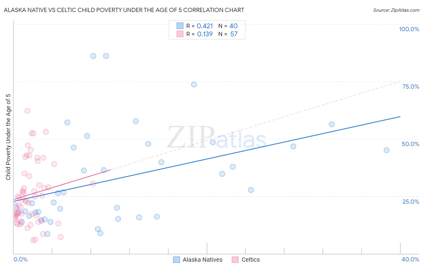 Alaska Native vs Celtic Child Poverty Under the Age of 5