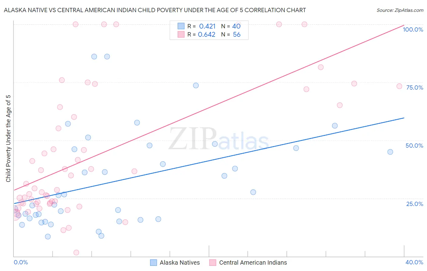 Alaska Native vs Central American Indian Child Poverty Under the Age of 5