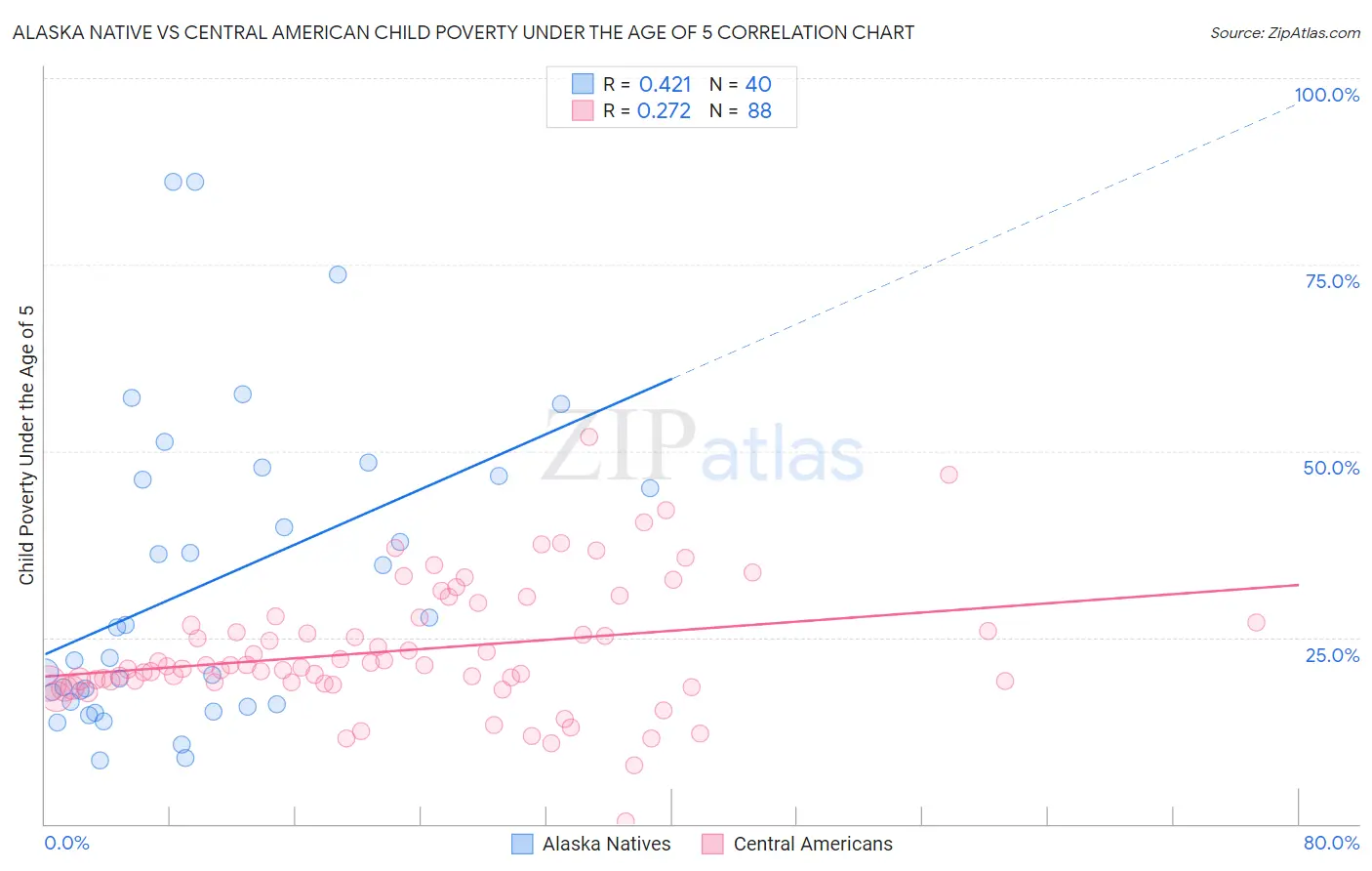 Alaska Native vs Central American Child Poverty Under the Age of 5