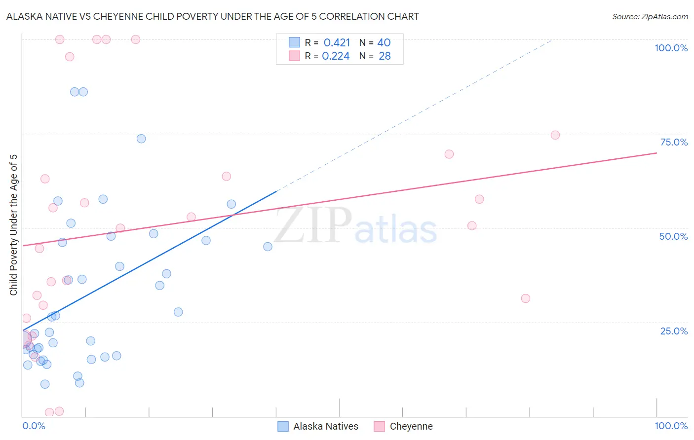 Alaska Native vs Cheyenne Child Poverty Under the Age of 5
