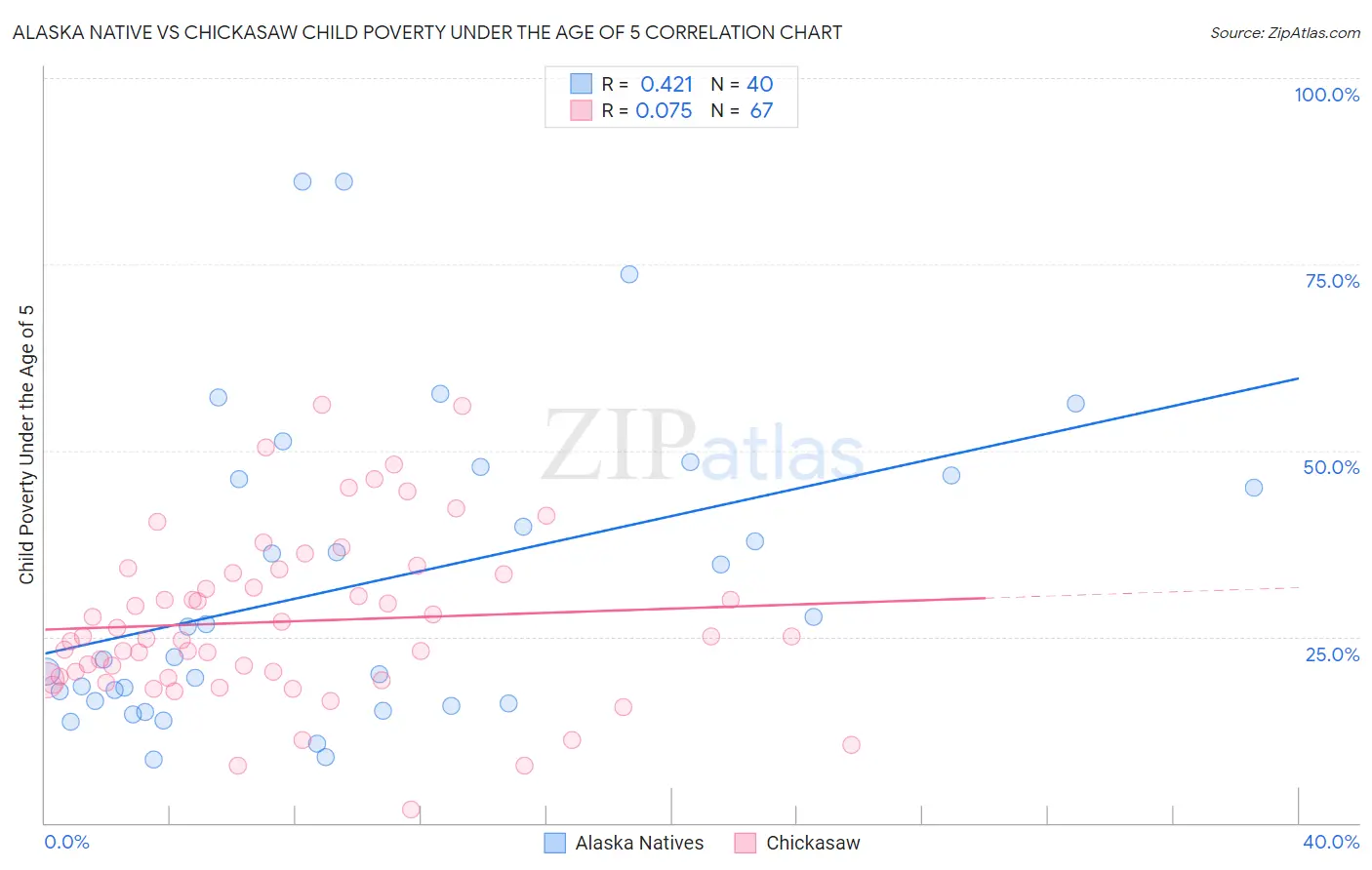 Alaska Native vs Chickasaw Child Poverty Under the Age of 5