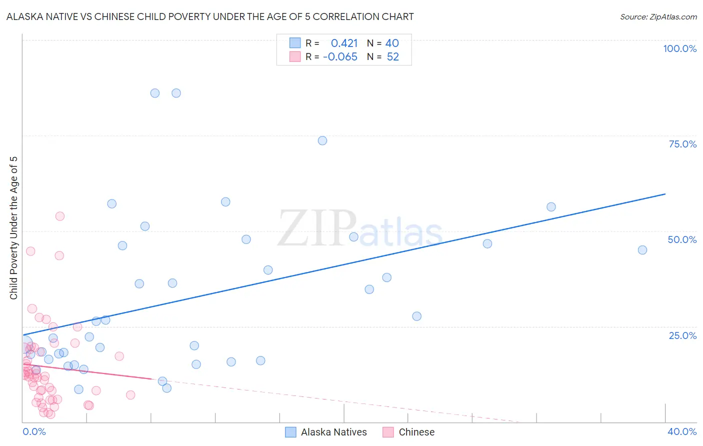 Alaska Native vs Chinese Child Poverty Under the Age of 5