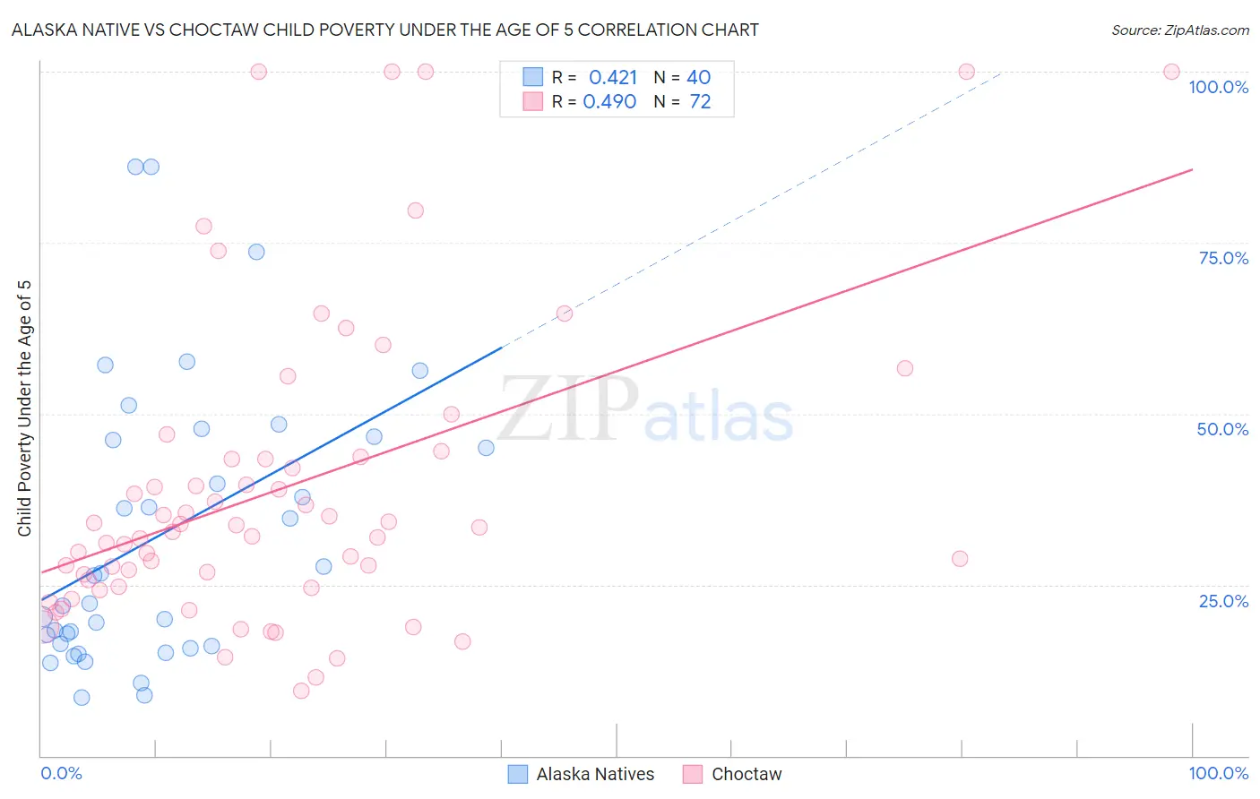 Alaska Native vs Choctaw Child Poverty Under the Age of 5