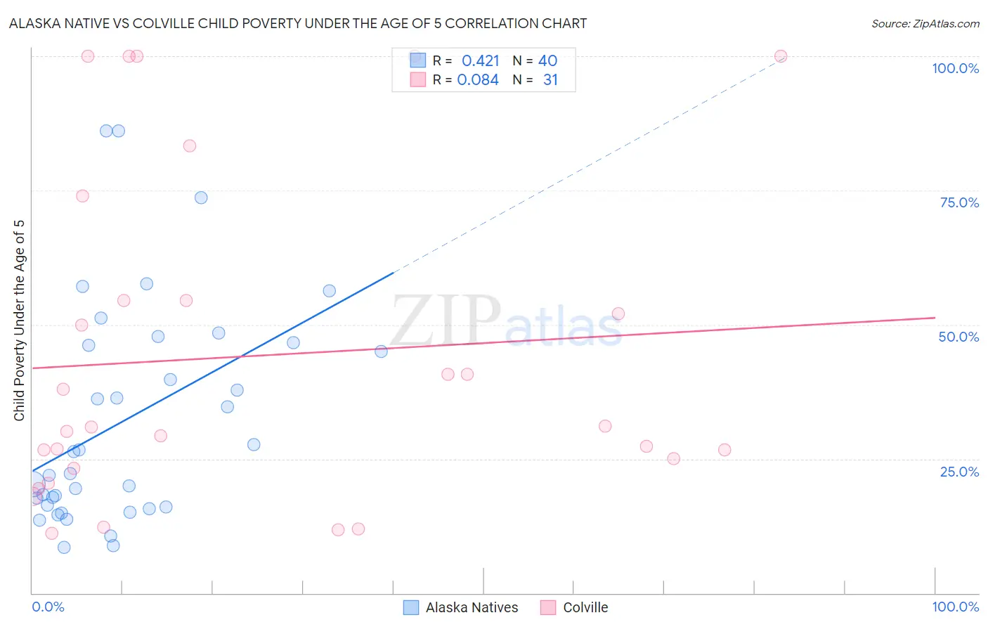 Alaska Native vs Colville Child Poverty Under the Age of 5