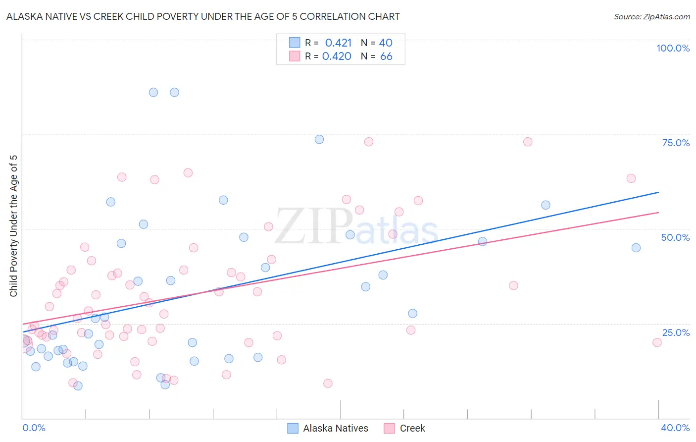 Alaska Native vs Creek Child Poverty Under the Age of 5