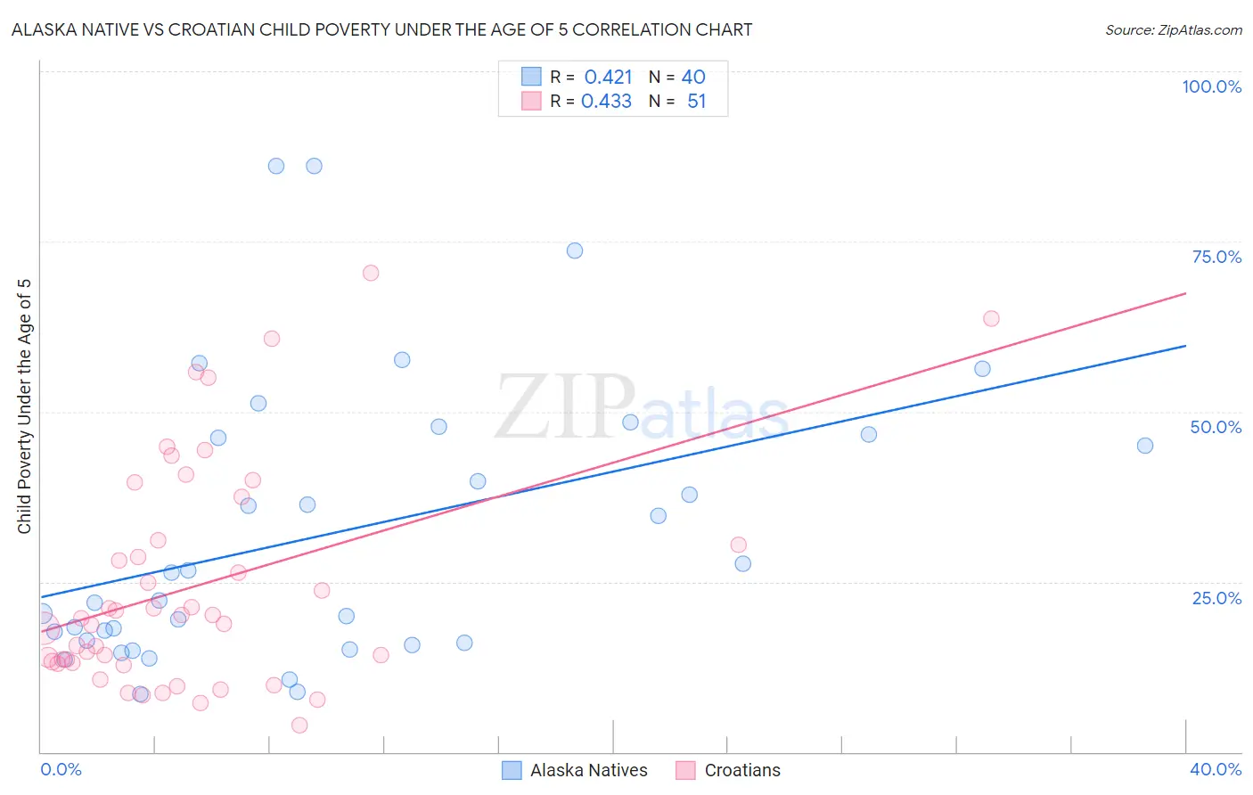 Alaska Native vs Croatian Child Poverty Under the Age of 5