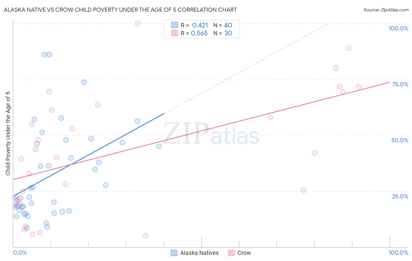 Alaska Native vs Crow Child Poverty Under the Age of 5