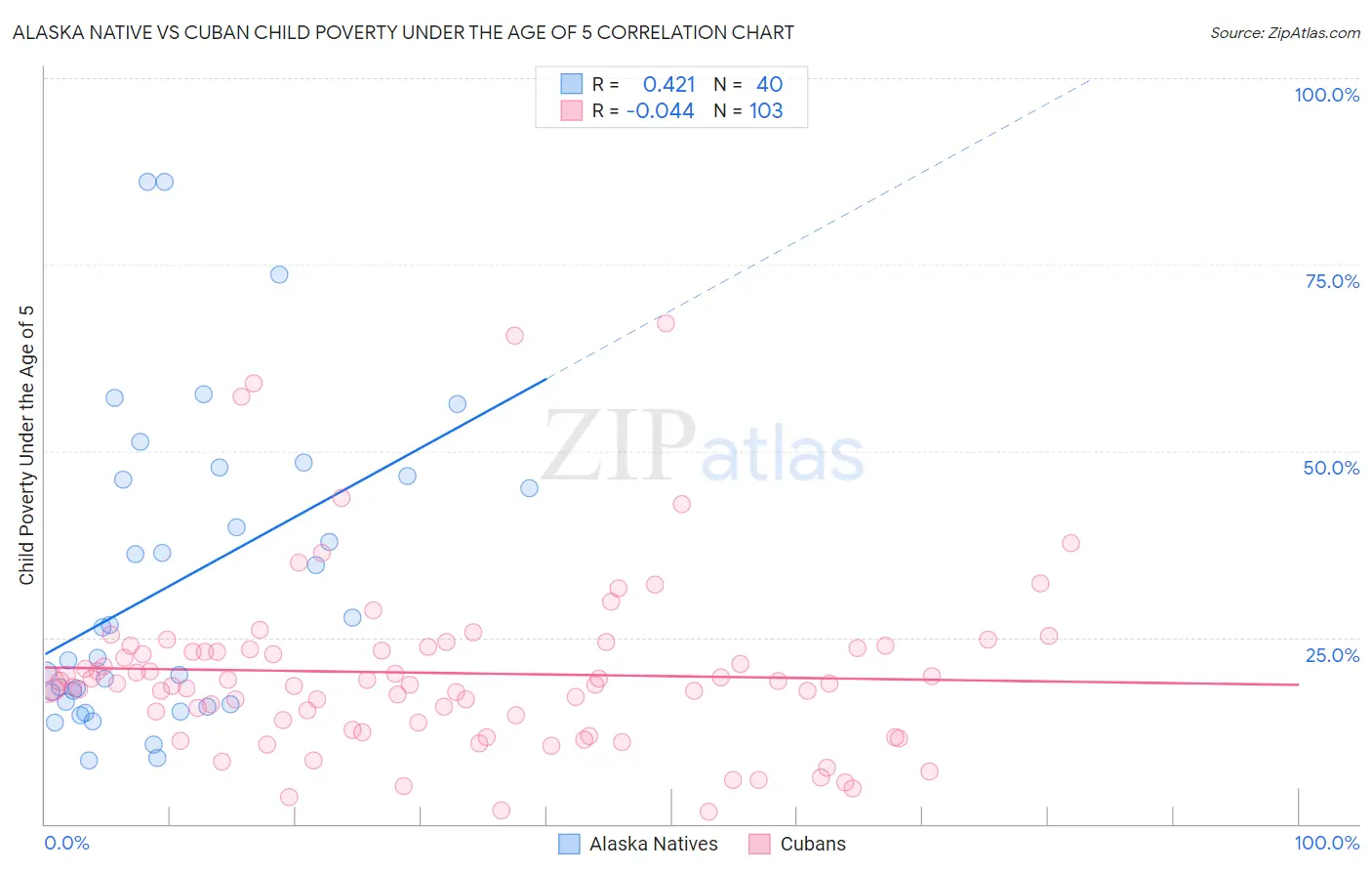 Alaska Native vs Cuban Child Poverty Under the Age of 5