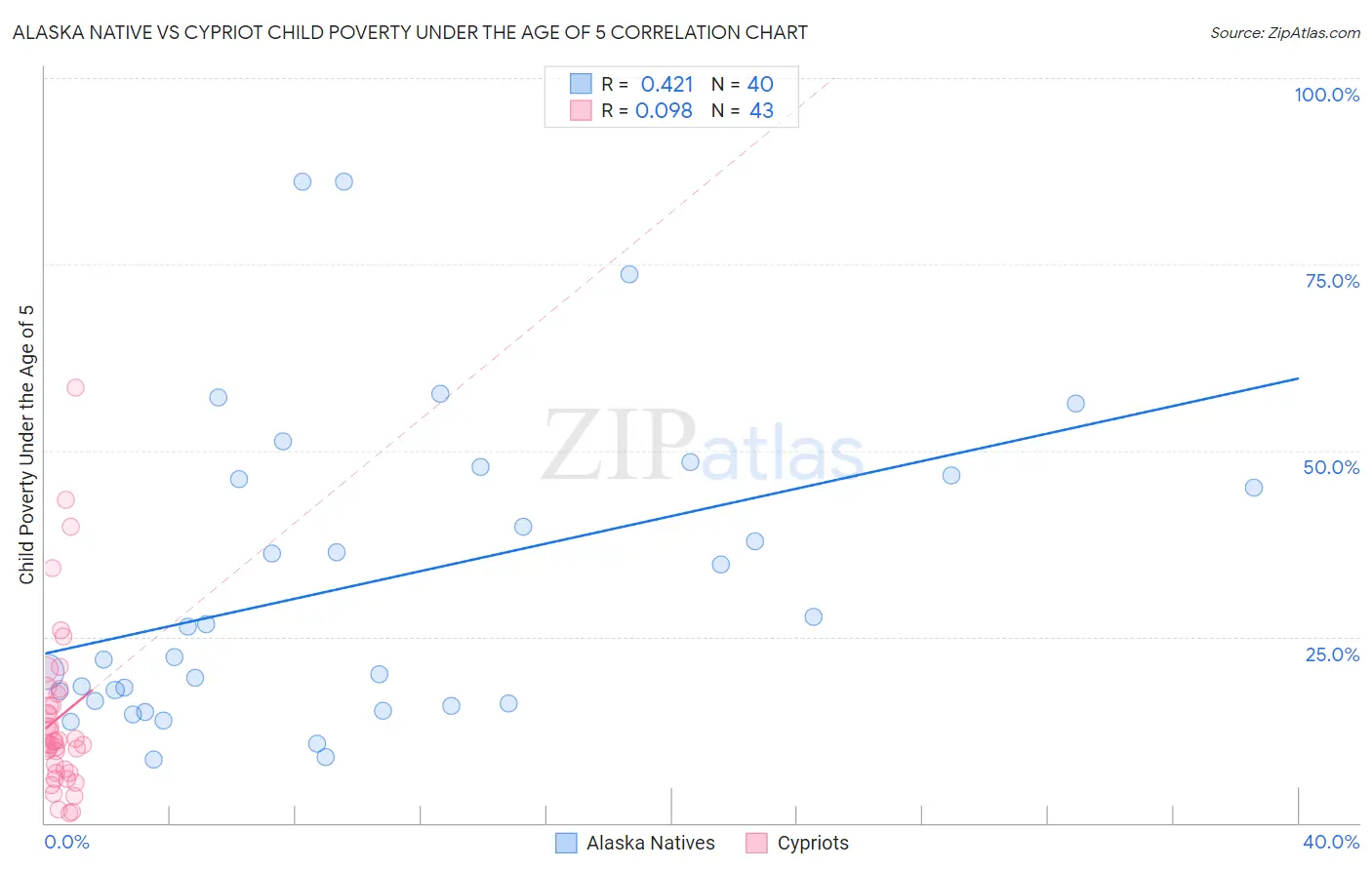 Alaska Native vs Cypriot Child Poverty Under the Age of 5