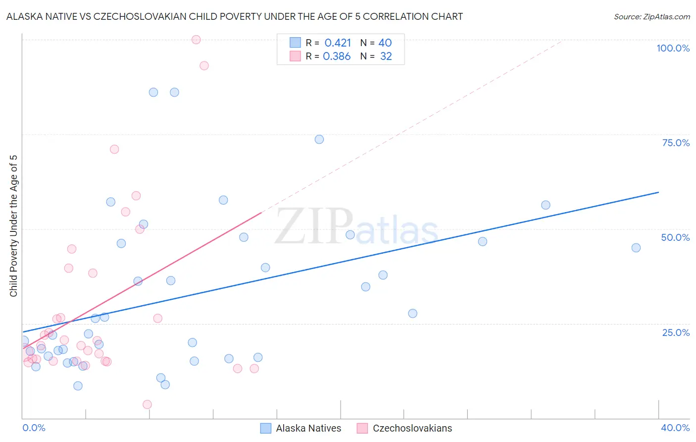 Alaska Native vs Czechoslovakian Child Poverty Under the Age of 5