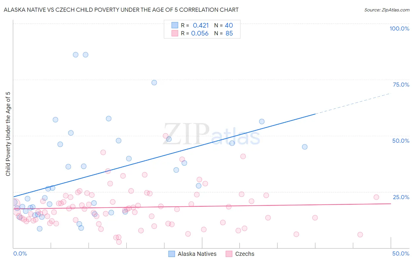 Alaska Native vs Czech Child Poverty Under the Age of 5