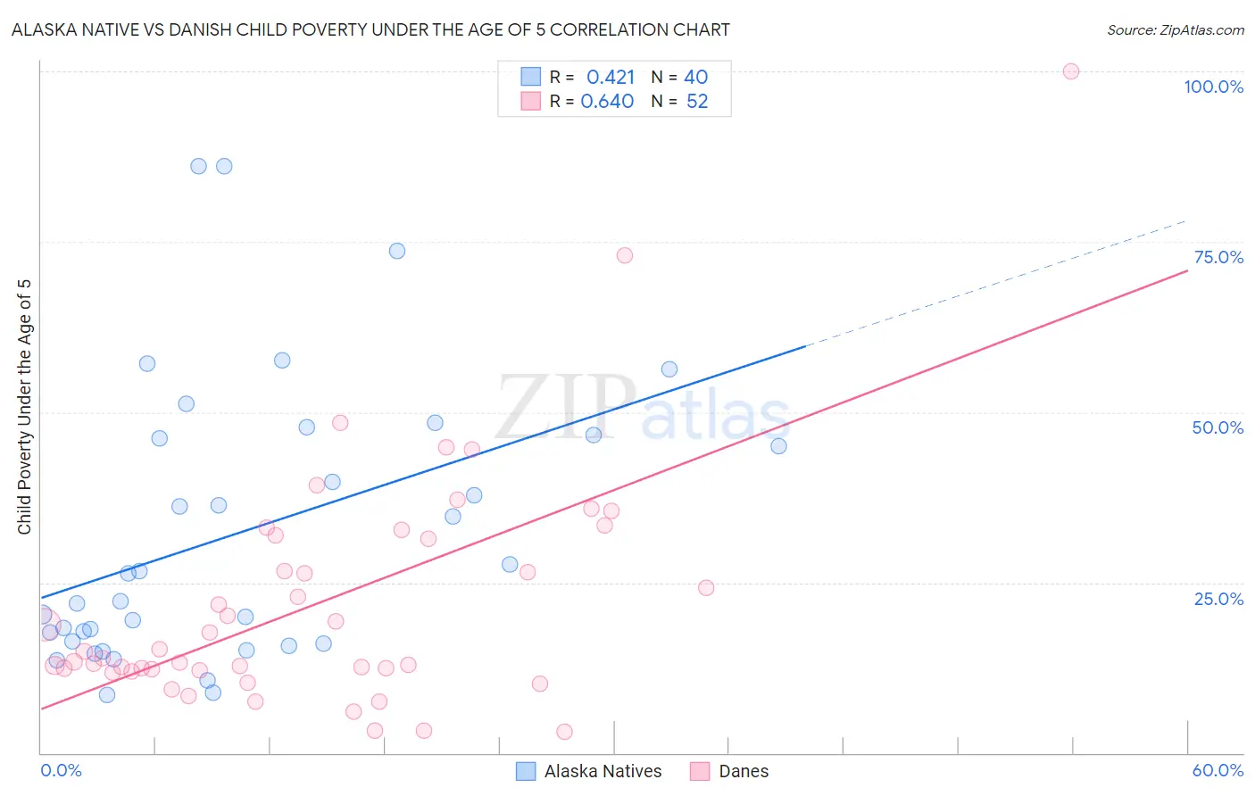 Alaska Native vs Danish Child Poverty Under the Age of 5