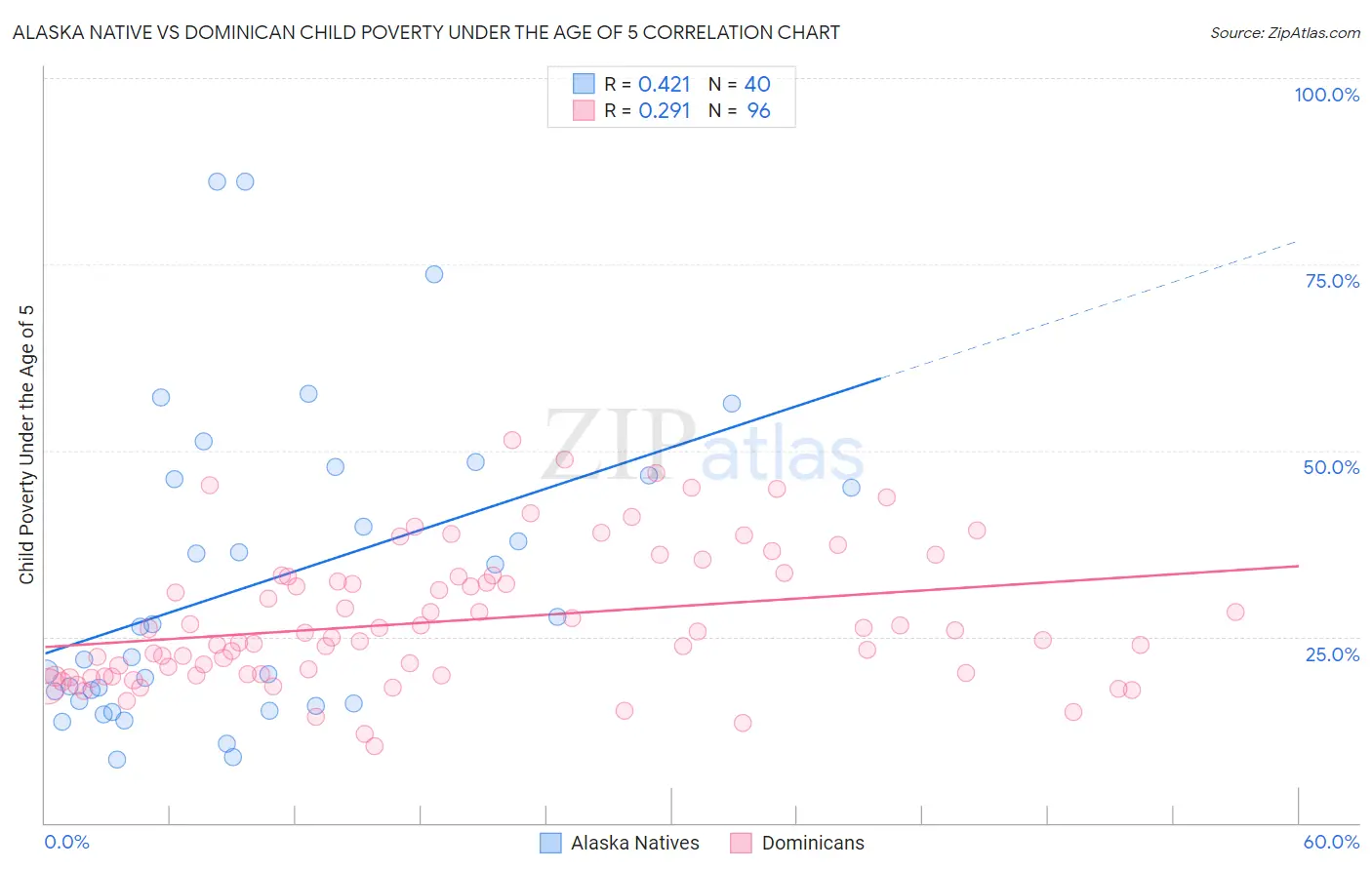Alaska Native vs Dominican Child Poverty Under the Age of 5