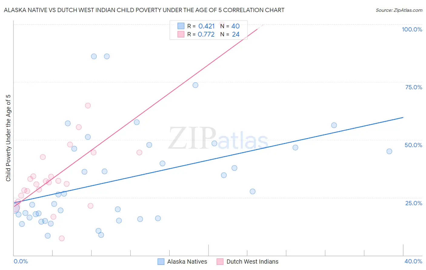 Alaska Native vs Dutch West Indian Child Poverty Under the Age of 5