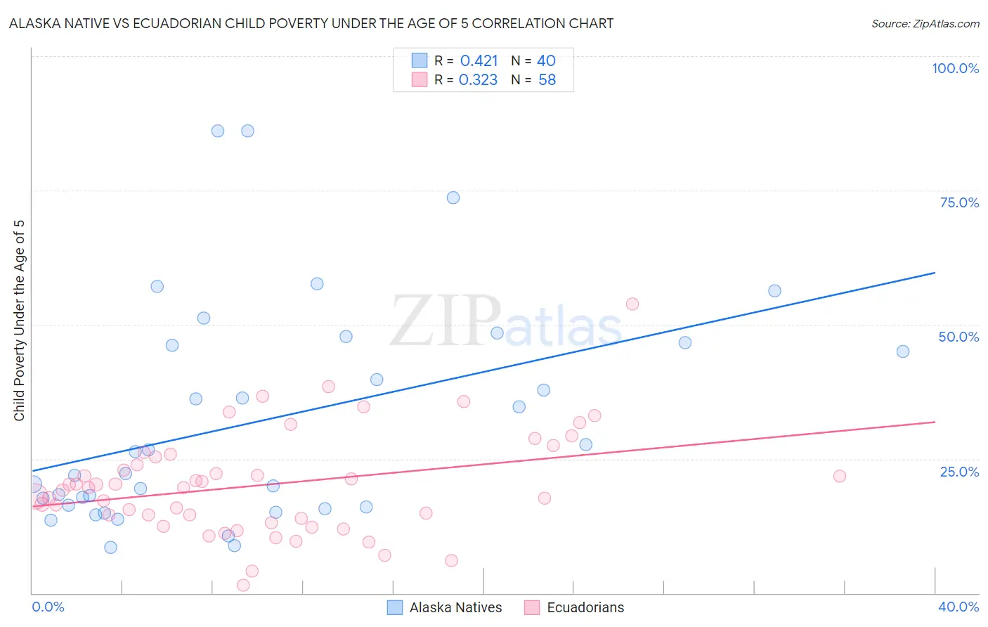Alaska Native vs Ecuadorian Child Poverty Under the Age of 5