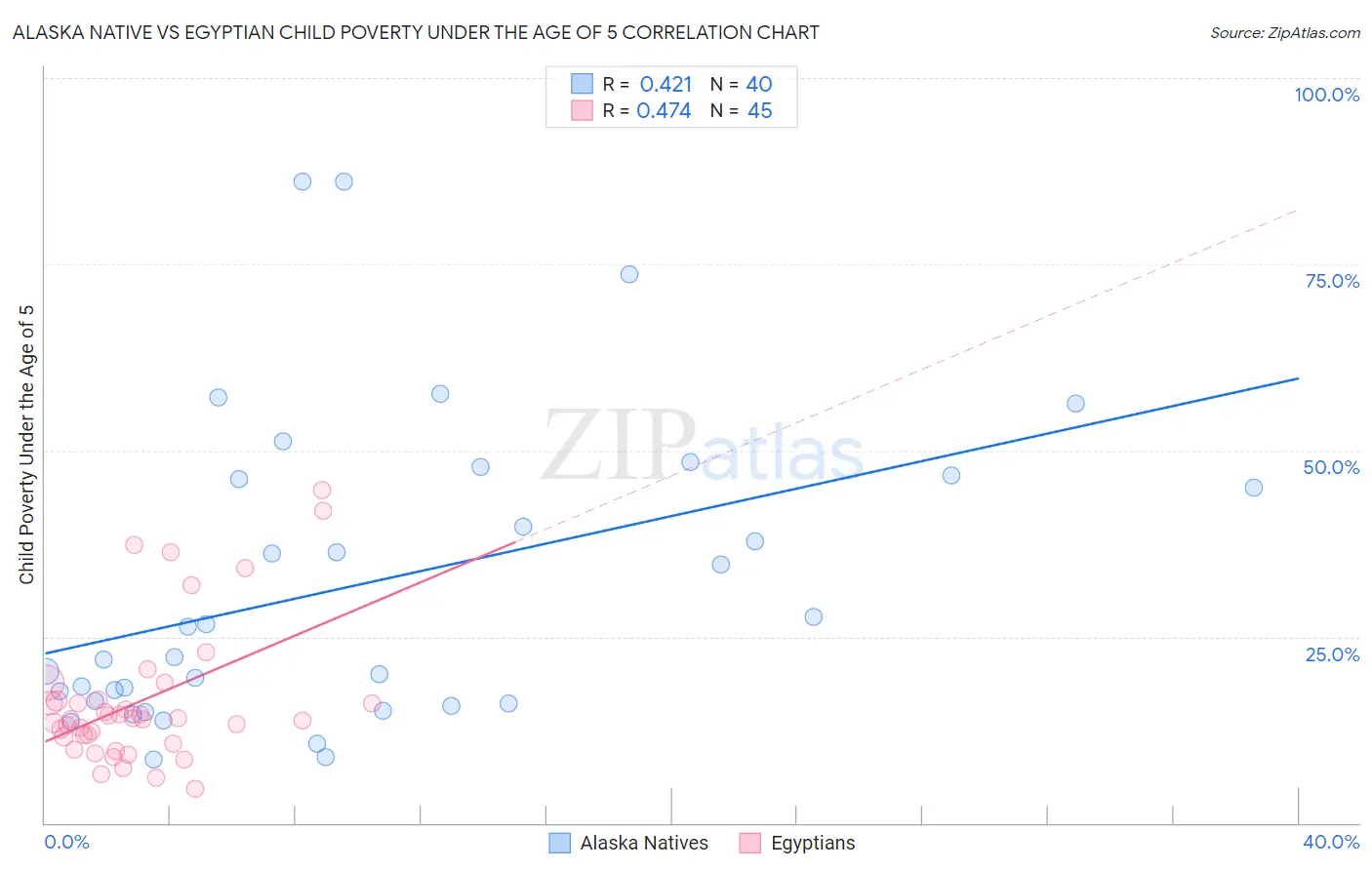 Alaska Native vs Egyptian Child Poverty Under the Age of 5