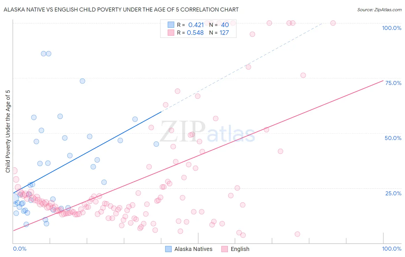 Alaska Native vs English Child Poverty Under the Age of 5
