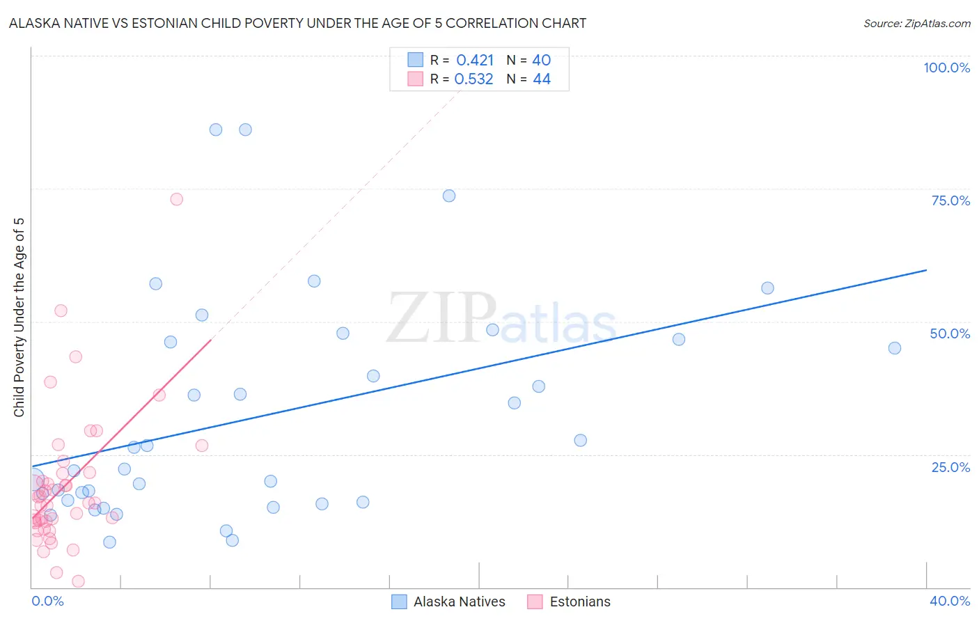 Alaska Native vs Estonian Child Poverty Under the Age of 5