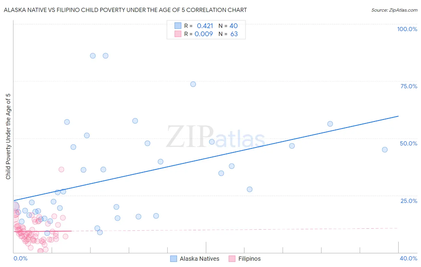 Alaska Native vs Filipino Child Poverty Under the Age of 5
