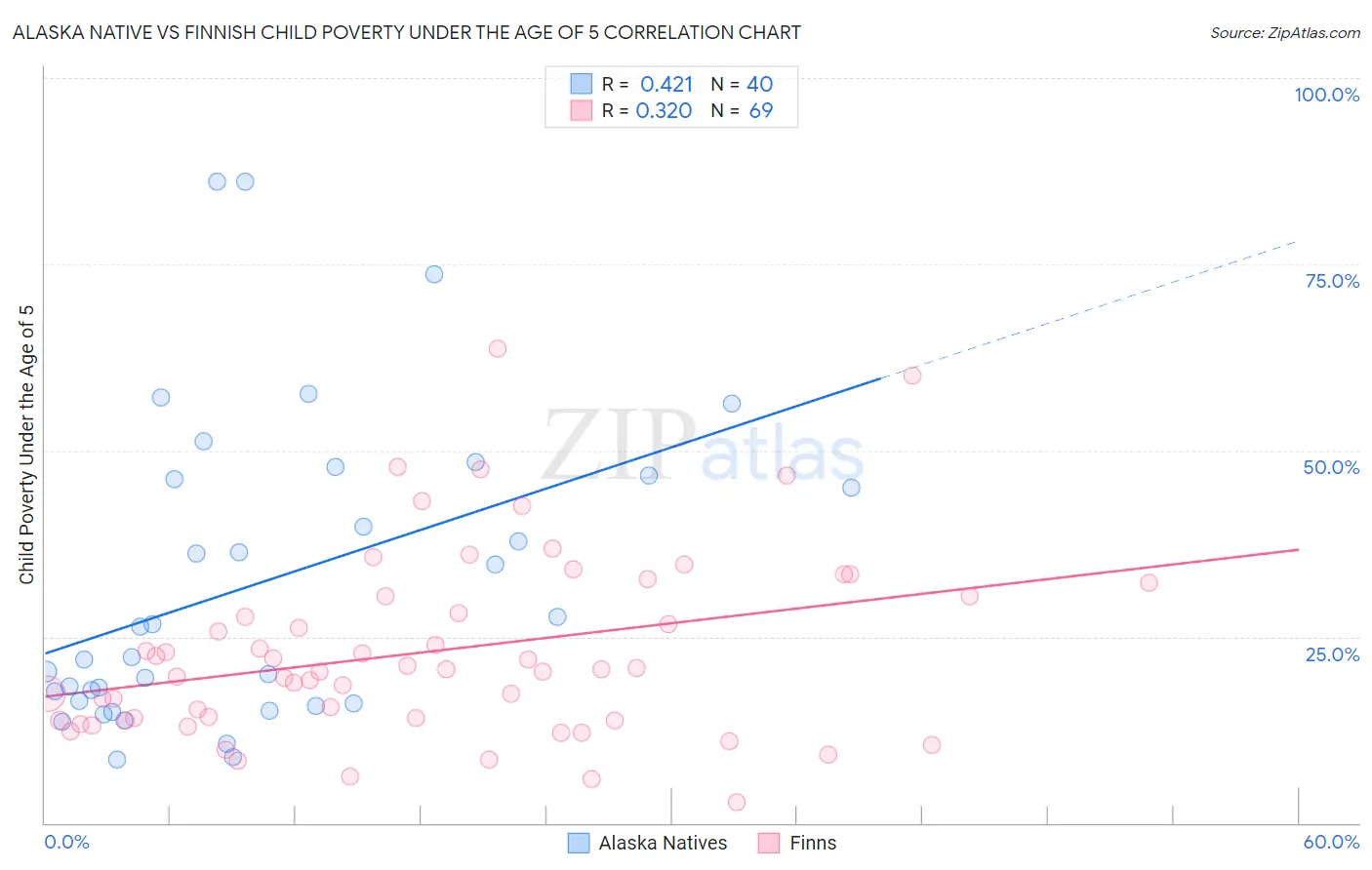 Alaska Native vs Finnish Child Poverty Under the Age of 5
