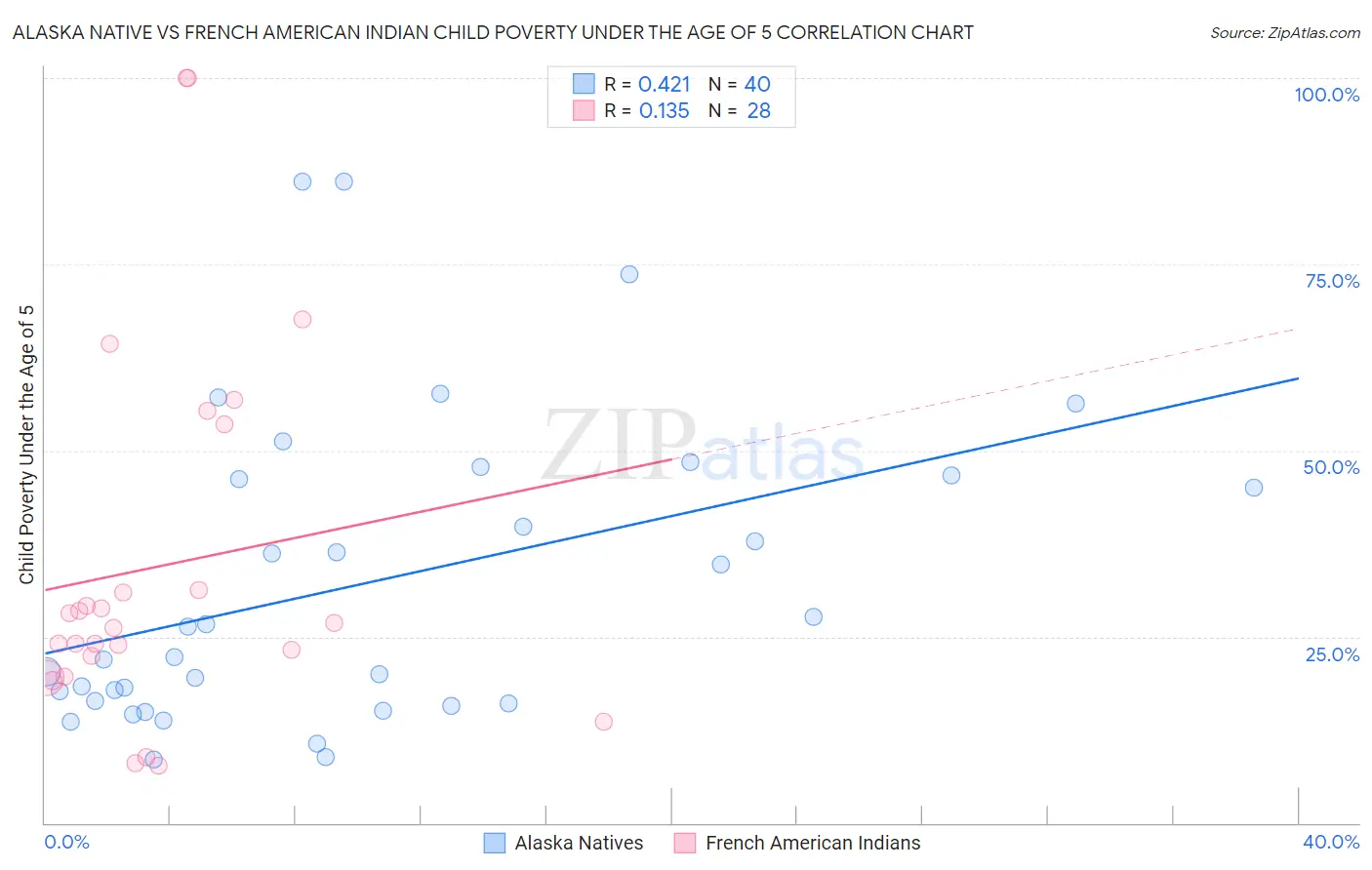 Alaska Native vs French American Indian Child Poverty Under the Age of 5